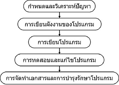บทความ Espino32 ตอนที่ 3 พื้นฐานการเขียนโปรเเกรม Arduino – Thaieasyelec'S  Blog